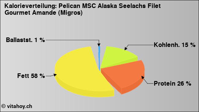 Kalorienverteilung: Pelican MSC Alaska Seelachs Filet Gourmet Amande (Migros) (Grafik, Nährwerte)