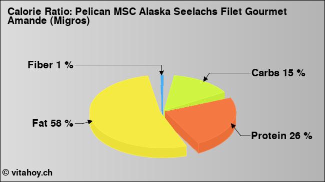 Calorie ratio: Pelican MSC Alaska Seelachs Filet Gourmet Amande (Migros) (chart, nutrition data)