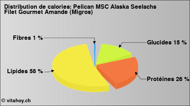 Calories: Pelican MSC Alaska Seelachs Filet Gourmet Amande (Migros) (diagramme, valeurs nutritives)