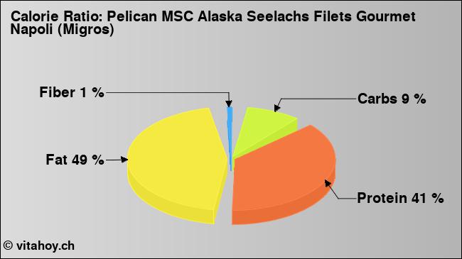 Calorie ratio: Pelican MSC Alaska Seelachs Filets Gourmet Napoli (Migros) (chart, nutrition data)