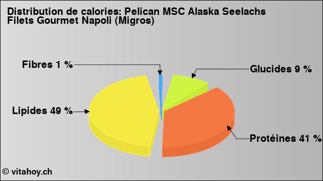 Calories: Pelican MSC Alaska Seelachs Filets Gourmet Napoli (Migros) (diagramme, valeurs nutritives)