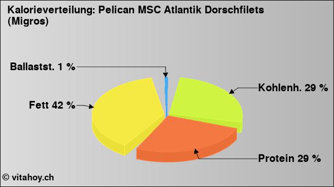 Kalorienverteilung: Pelican MSC Atlantik Dorschfilets (Migros) (Grafik, Nährwerte)