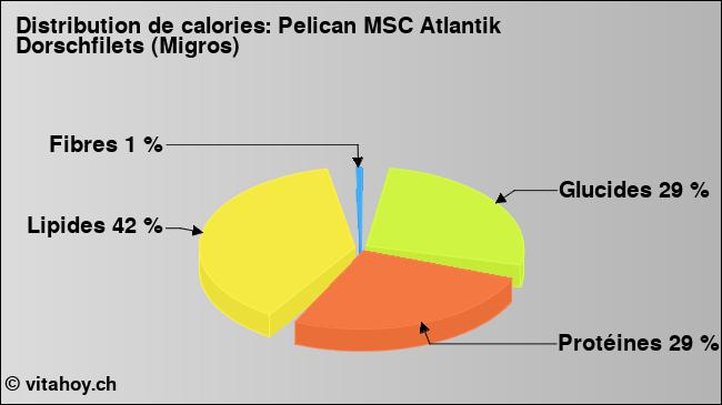 Calories: Pelican MSC Atlantik Dorschfilets (Migros) (diagramme, valeurs nutritives)