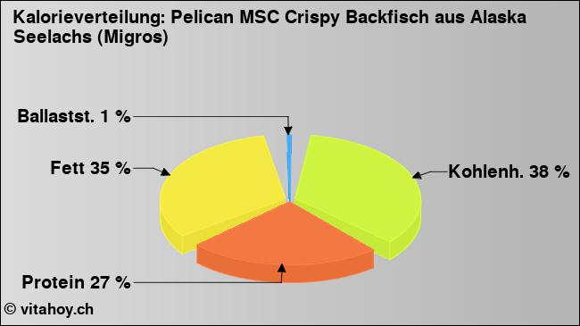 Kalorienverteilung: Pelican MSC Crispy Backfisch aus Alaska Seelachs (Migros) (Grafik, Nährwerte)