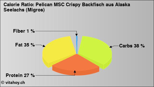 Calorie ratio: Pelican MSC Crispy Backfisch aus Alaska Seelachs (Migros) (chart, nutrition data)