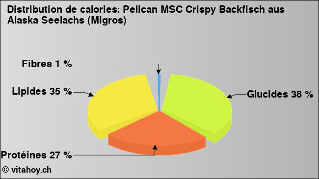 Calories: Pelican MSC Crispy Backfisch aus Alaska Seelachs (Migros) (diagramme, valeurs nutritives)