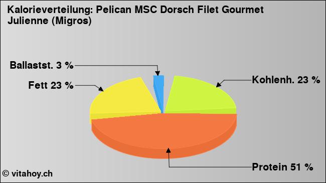 Kalorienverteilung: Pelican MSC Dorsch Filet Gourmet Julienne (Migros) (Grafik, Nährwerte)
