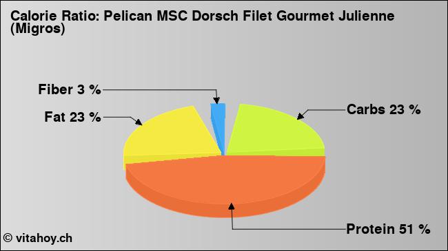 Calorie ratio: Pelican MSC Dorsch Filet Gourmet Julienne (Migros) (chart, nutrition data)