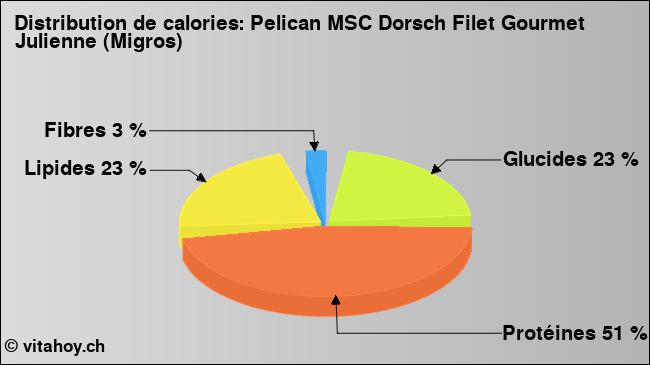 Calories: Pelican MSC Dorsch Filet Gourmet Julienne (Migros) (diagramme, valeurs nutritives)