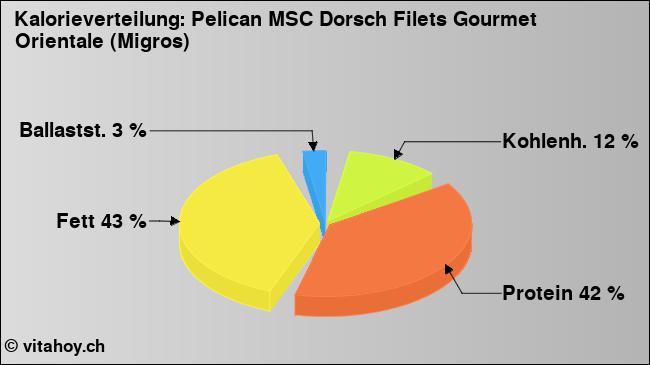 Kalorienverteilung: Pelican MSC Dorsch Filets Gourmet Orientale (Migros) (Grafik, Nährwerte)