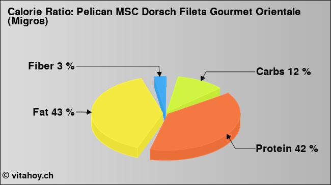 Calorie ratio: Pelican MSC Dorsch Filets Gourmet Orientale (Migros) (chart, nutrition data)