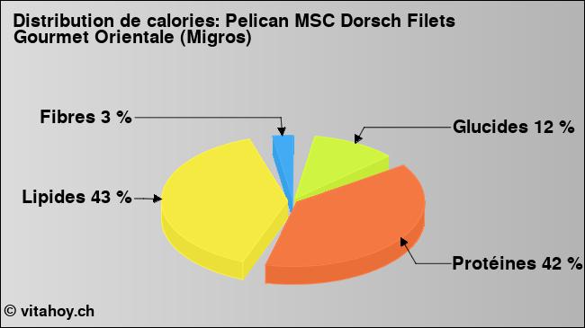 Calories: Pelican MSC Dorsch Filets Gourmet Orientale (Migros) (diagramme, valeurs nutritives)