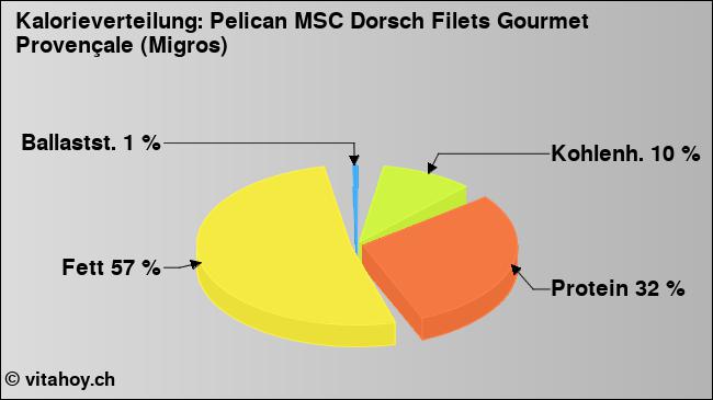 Kalorienverteilung: Pelican MSC Dorsch Filets Gourmet Provençale (Migros) (Grafik, Nährwerte)