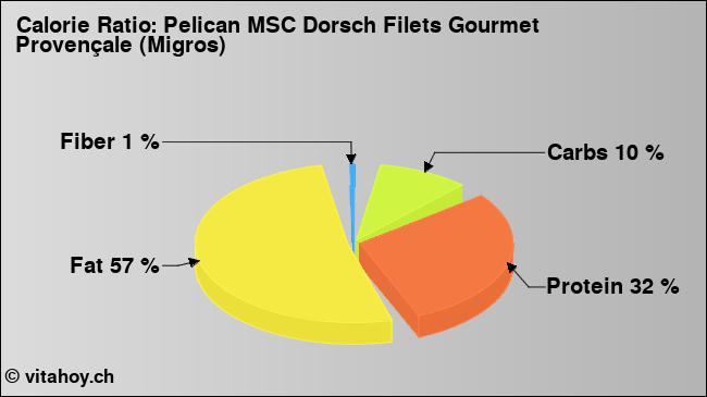 Calorie ratio: Pelican MSC Dorsch Filets Gourmet Provençale (Migros) (chart, nutrition data)
