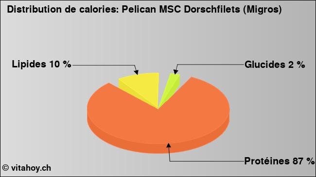 Calories: Pelican MSC Dorschfilets (Migros) (diagramme, valeurs nutritives)