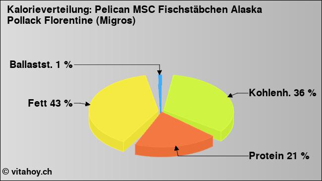 Kalorienverteilung: Pelican MSC Fischstäbchen Alaska Pollack Florentine (Migros) (Grafik, Nährwerte)