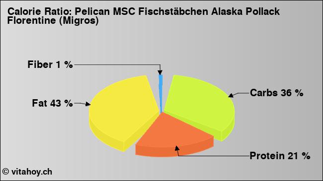 Calorie ratio: Pelican MSC Fischstäbchen Alaska Pollack Florentine (Migros) (chart, nutrition data)