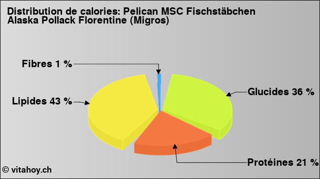 Calories: Pelican MSC Fischstäbchen Alaska Pollack Florentine (Migros) (diagramme, valeurs nutritives)