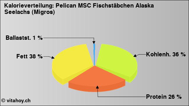 Kalorienverteilung: Pelican MSC Fischstäbchen Alaska Seelachs (Migros) (Grafik, Nährwerte)