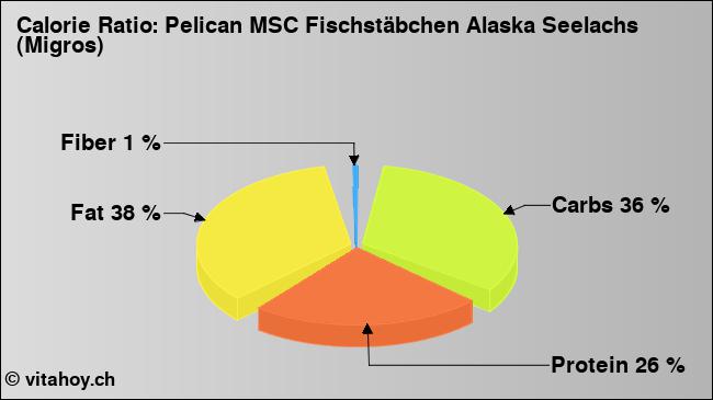 Calorie ratio: Pelican MSC Fischstäbchen Alaska Seelachs (Migros) (chart, nutrition data)