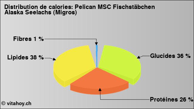 Calories: Pelican MSC Fischstäbchen Alaska Seelachs (Migros) (diagramme, valeurs nutritives)