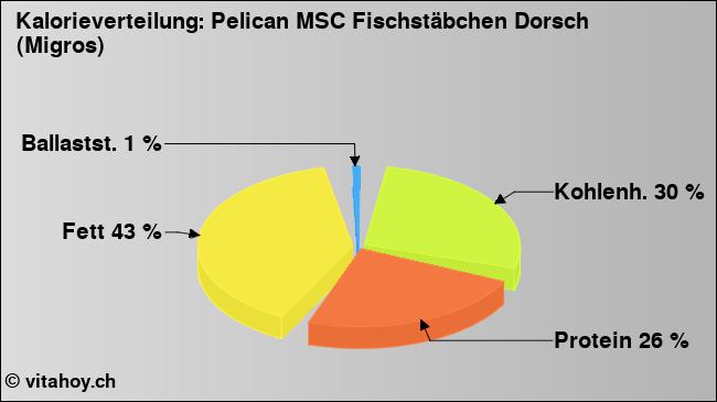Kalorienverteilung: Pelican MSC Fischstäbchen Dorsch (Migros) (Grafik, Nährwerte)