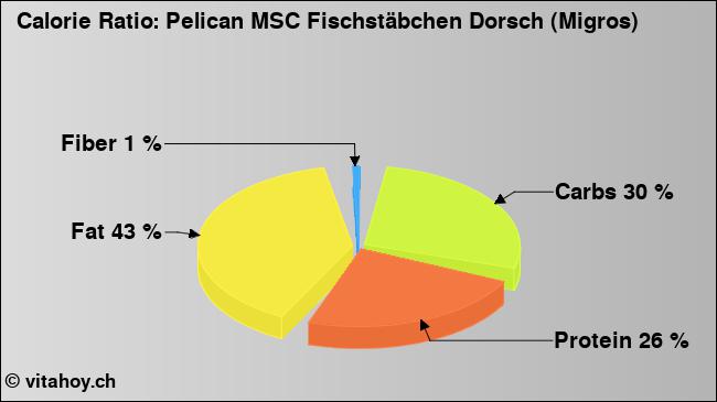 Calorie ratio: Pelican MSC Fischstäbchen Dorsch (Migros) (chart, nutrition data)