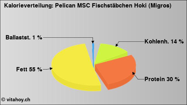 Kalorienverteilung: Pelican MSC Fischstäbchen Hoki (Migros) (Grafik, Nährwerte)