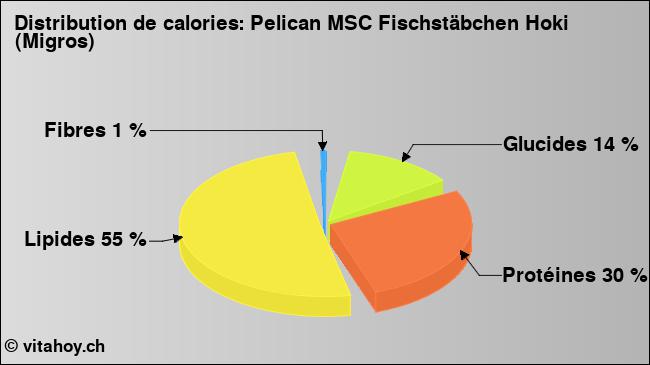 Calories: Pelican MSC Fischstäbchen Hoki (Migros) (diagramme, valeurs nutritives)