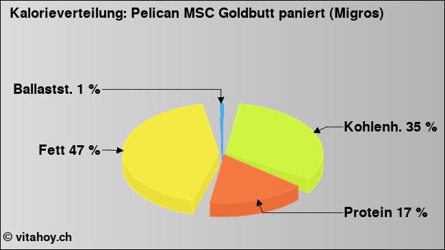 Kalorienverteilung: Pelican MSC Goldbutt paniert (Migros) (Grafik, Nährwerte)