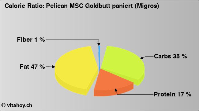 Calorie ratio: Pelican MSC Goldbutt paniert (Migros) (chart, nutrition data)