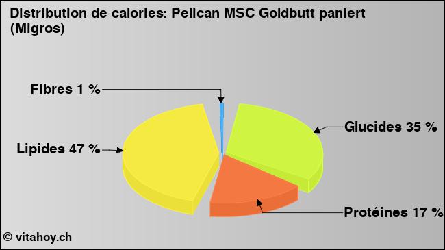 Calories: Pelican MSC Goldbutt paniert (Migros) (diagramme, valeurs nutritives)