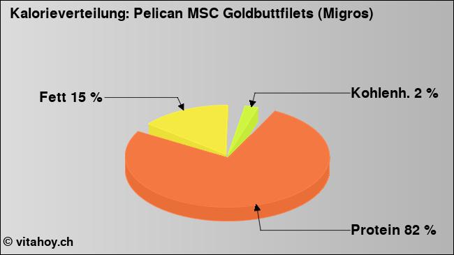 Kalorienverteilung: Pelican MSC Goldbuttfilets (Migros) (Grafik, Nährwerte)