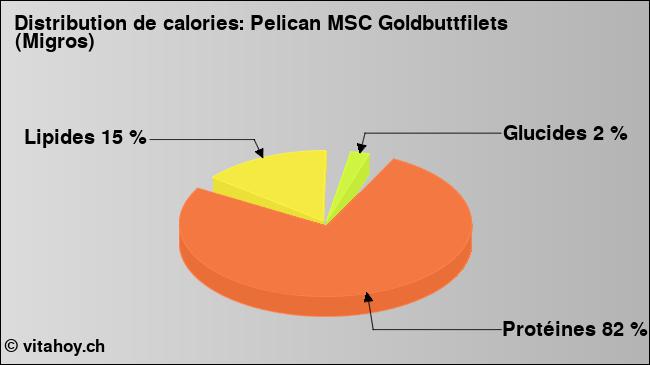 Calories: Pelican MSC Goldbuttfilets (Migros) (diagramme, valeurs nutritives)