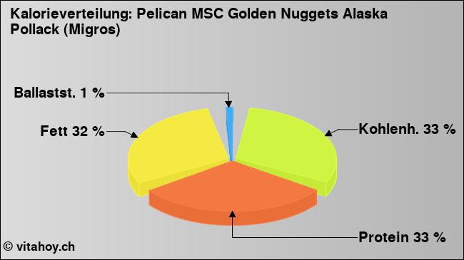 Kalorienverteilung: Pelican MSC Golden Nuggets Alaska Pollack (Migros) (Grafik, Nährwerte)