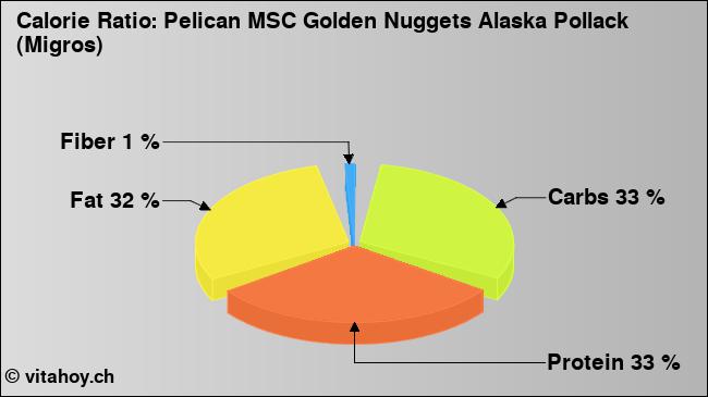Calorie ratio: Pelican MSC Golden Nuggets Alaska Pollack (Migros) (chart, nutrition data)