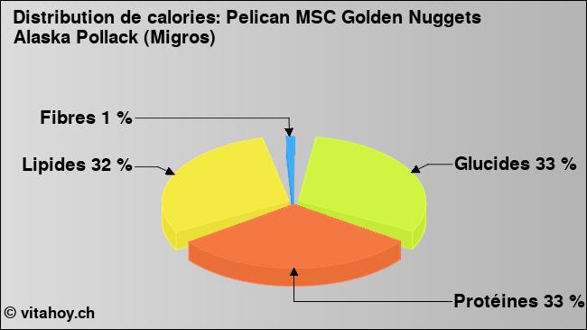 Calories: Pelican MSC Golden Nuggets Alaska Pollack (Migros) (diagramme, valeurs nutritives)