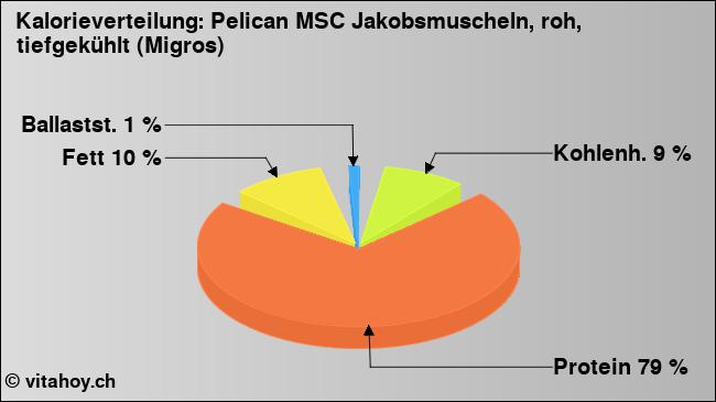 Kalorienverteilung: Pelican MSC Jakobsmuscheln, roh, tiefgekühlt (Migros) (Grafik, Nährwerte)