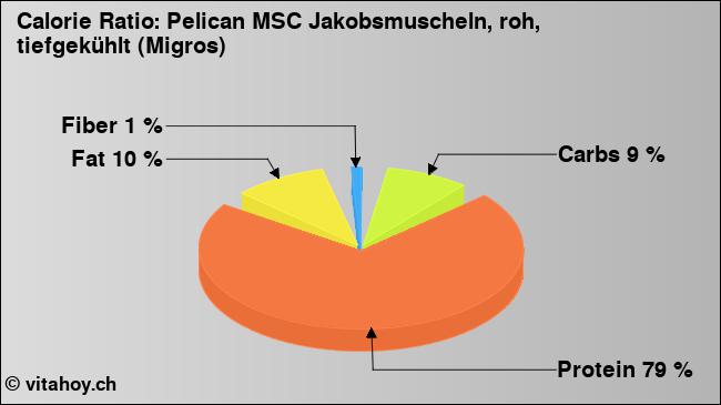 Calorie ratio: Pelican MSC Jakobsmuscheln, roh, tiefgekühlt (Migros) (chart, nutrition data)