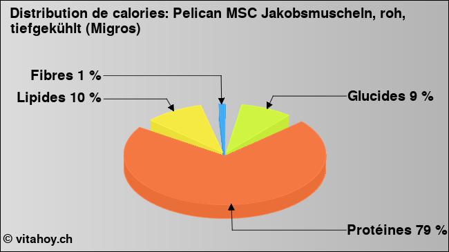 Calories: Pelican MSC Jakobsmuscheln, roh, tiefgekühlt (Migros) (diagramme, valeurs nutritives)