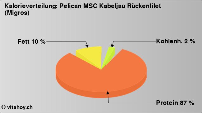 Kalorienverteilung: Pelican MSC Kabeljau Rückenfilet (Migros) (Grafik, Nährwerte)