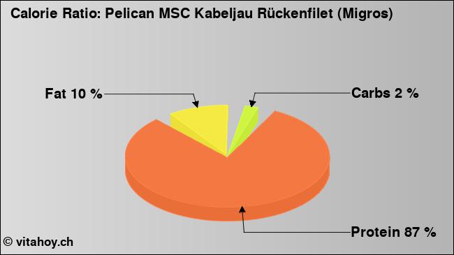 Calorie ratio: Pelican MSC Kabeljau Rückenfilet (Migros) (chart, nutrition data)