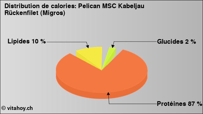 Calories: Pelican MSC Kabeljau Rückenfilet (Migros) (diagramme, valeurs nutritives)