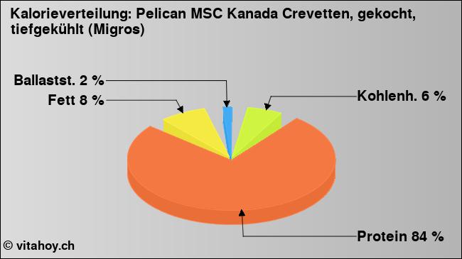 Kalorienverteilung: Pelican MSC Kanada Crevetten, gekocht, tiefgekühlt (Migros) (Grafik, Nährwerte)