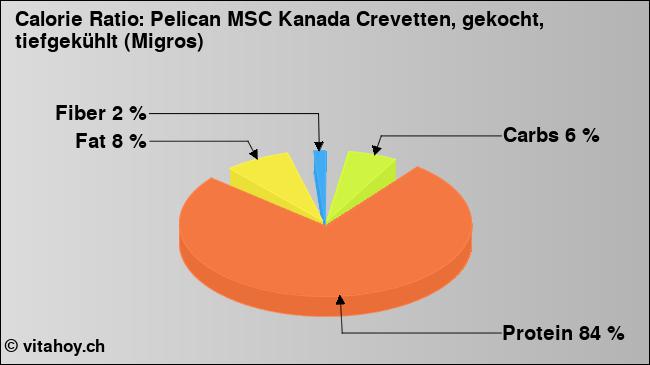 Calorie ratio: Pelican MSC Kanada Crevetten, gekocht, tiefgekühlt (Migros) (chart, nutrition data)