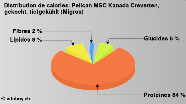 Calories: Pelican MSC Kanada Crevetten, gekocht, tiefgekühlt (Migros) (diagramme, valeurs nutritives)