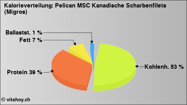 Kalorienverteilung: Pelican MSC Kanadische Scharbenfilets (Migros) (Grafik, Nährwerte)
