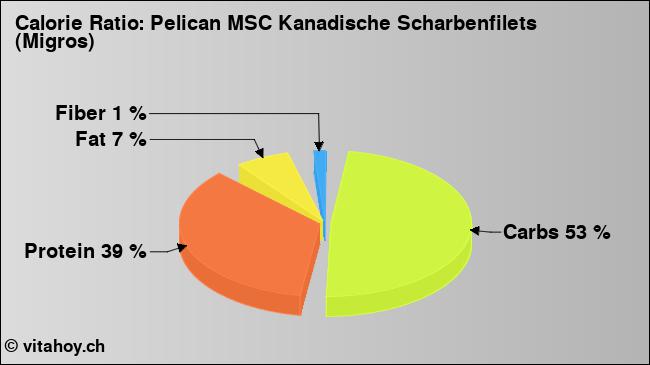 Calorie ratio: Pelican MSC Kanadische Scharbenfilets (Migros) (chart, nutrition data)