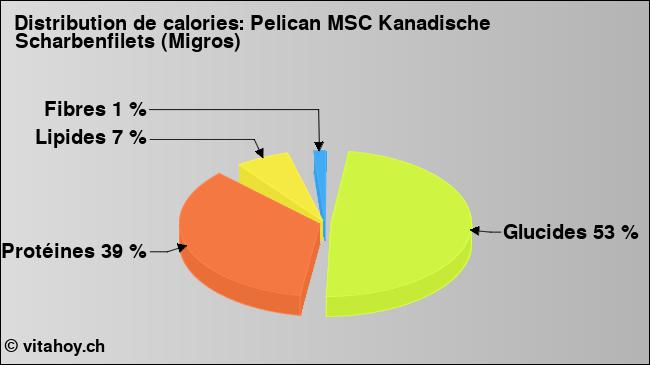 Calories: Pelican MSC Kanadische Scharbenfilets (Migros) (diagramme, valeurs nutritives)