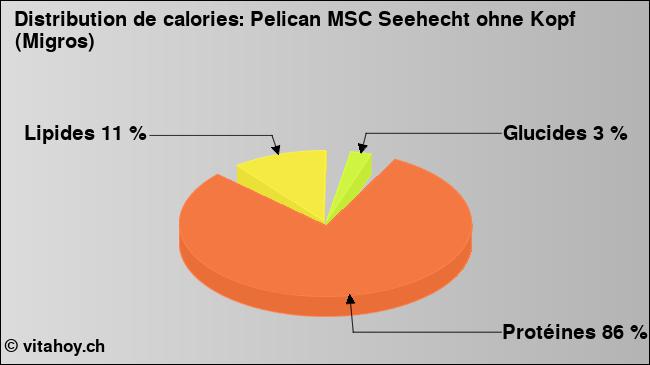 Calories: Pelican MSC Seehecht ohne Kopf (Migros) (diagramme, valeurs nutritives)